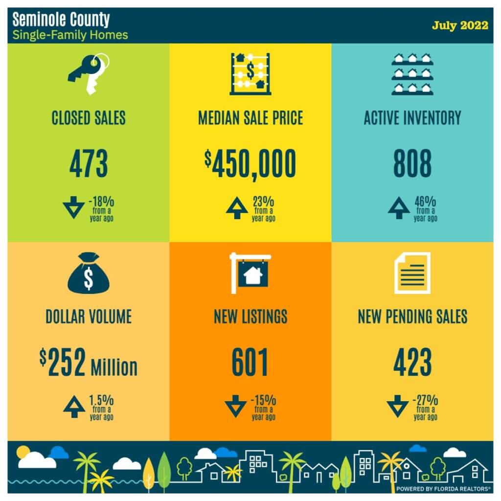 Seminole County Single-Family Homes July 2022 Infographic